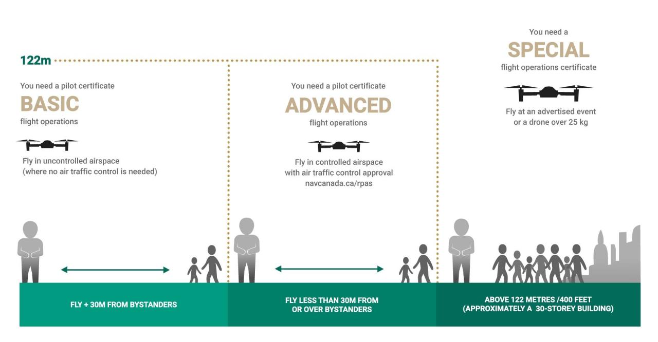 New drone rules canada